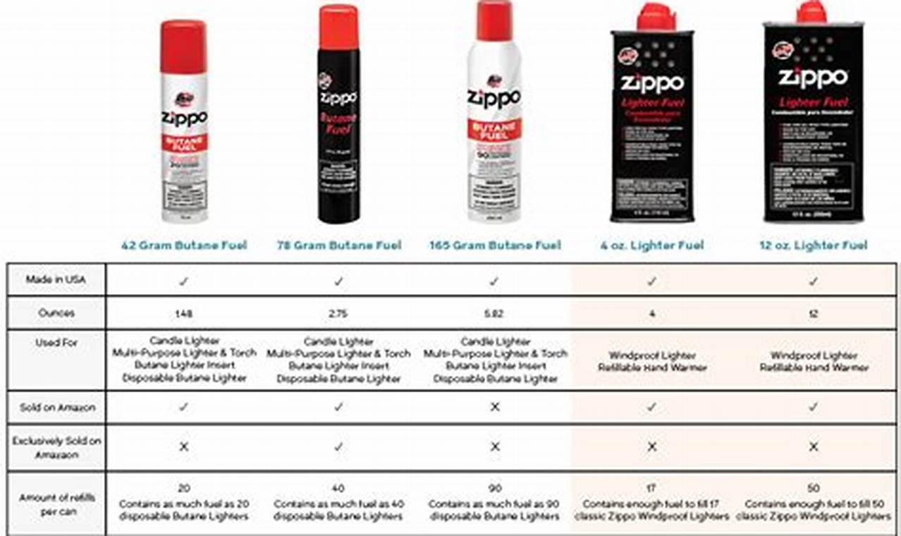 Refilling a Bic Lighter with Zippo Fluid: Safe or Not? |
